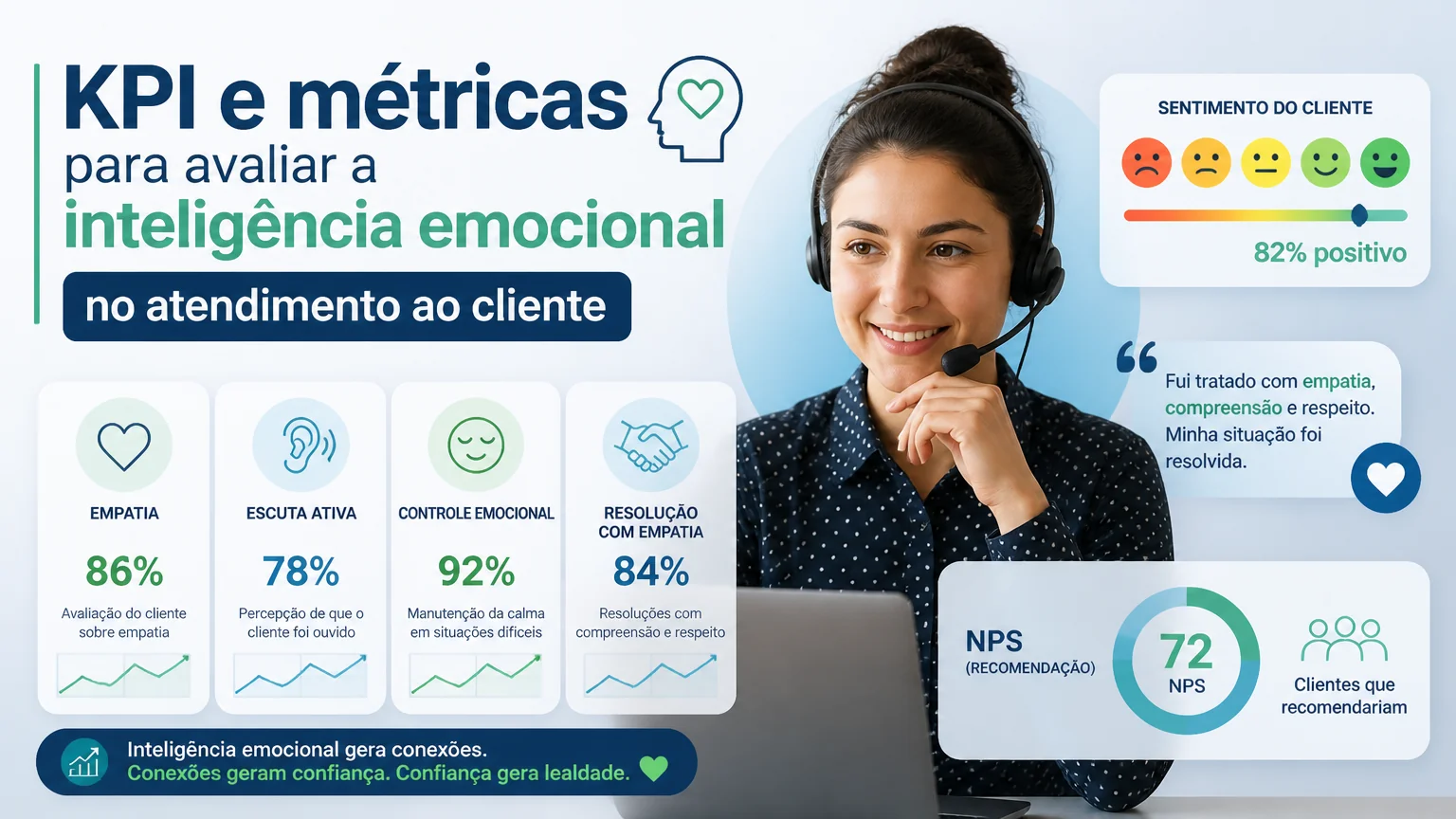 Kpi e métricas para avaliar a inteligência emocional no atendimento ao cliente - atendimento cliente inteligencia emocional